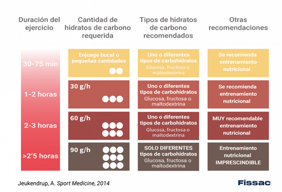 Figura 1. Recomendaciones de consumo de carbohidratos durante el ejercicio de Jeukendrup (1). Obtenida de www.fissac.com.